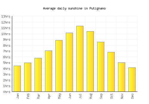 Putignano average daily sunshine chart