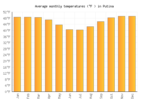 Putina average temperature chart (Fahrenheit)