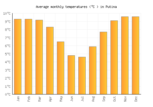 Putina average temperature chart (Celsius)