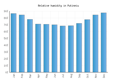 Putineiu relative humidity averages