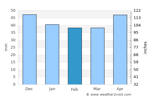 Putineiu average rain in February