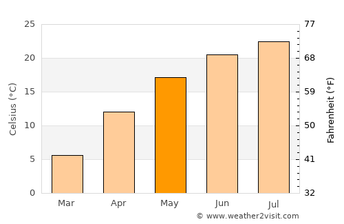 Putineiu average temperature in May