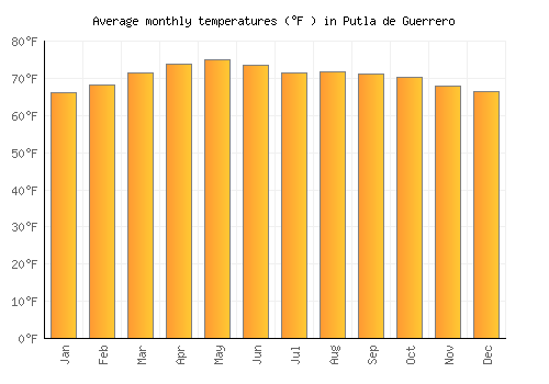 Putla de Guerrero average temperature chart (Fahrenheit)