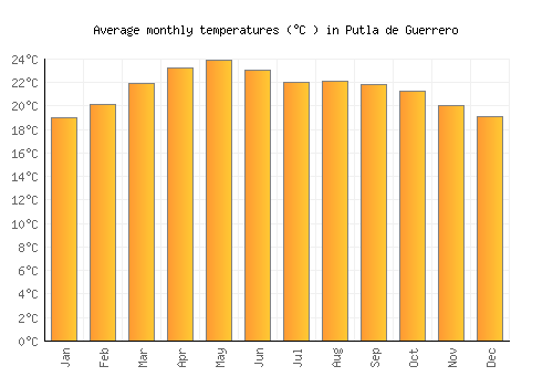Putla de Guerrero average temperature chart (Celsius)