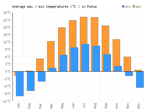 Putna average minimum / maximum temperatures (Celsius)