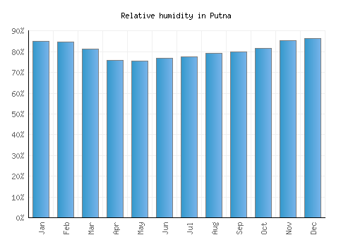 Putna relative humidity averages