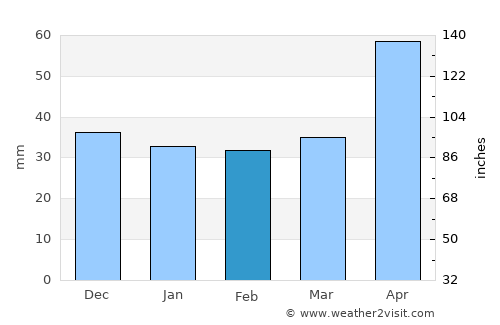 Putna average rain in February