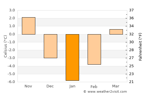 Putna average temperature in January