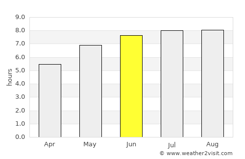 Putna average rain in June