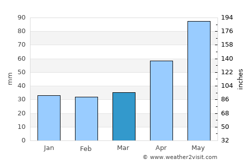 Putna average rain in March