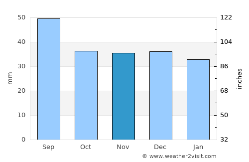 Putna average rain in November