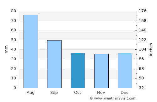 Putna average rain in October
