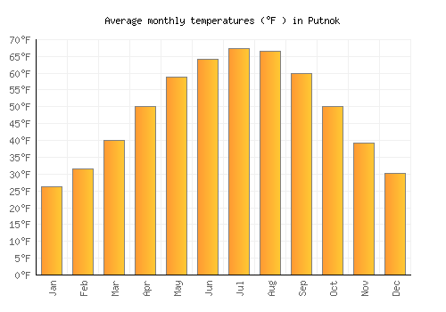 Putnok average temperature chart (Fahrenheit)