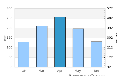 Putrajaya average rain in April