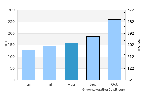 Putrajaya average rain in August