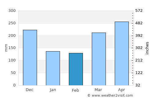 Putrajaya average rain in February