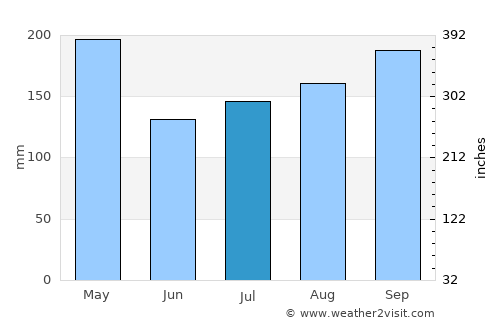 Putrajaya average rain in July