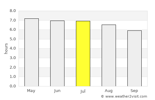 Putrajaya average rain in July
