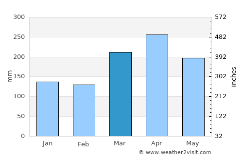 Putrajaya average rain in March