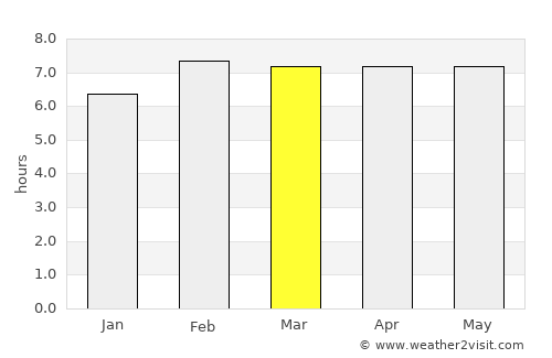 Putrajaya average rain in March
