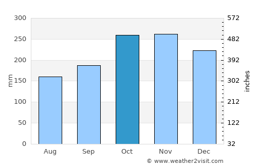 Putrajaya average rain in October