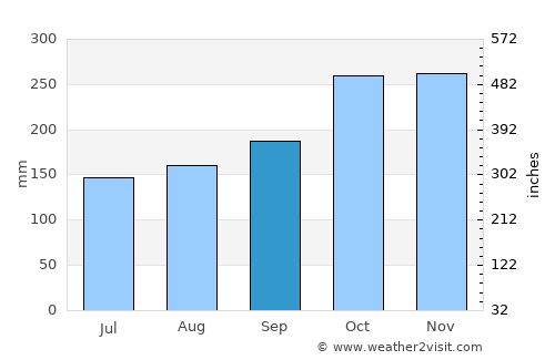 Putrajaya average rain in September