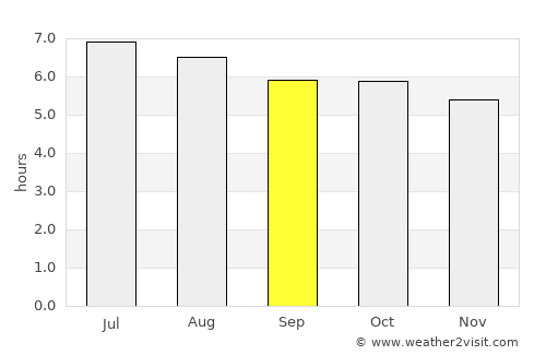 Putrajaya average rain in September