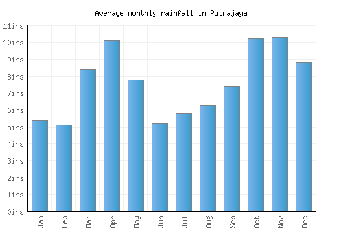 Putrajaya monthly rainfall chart (inches)