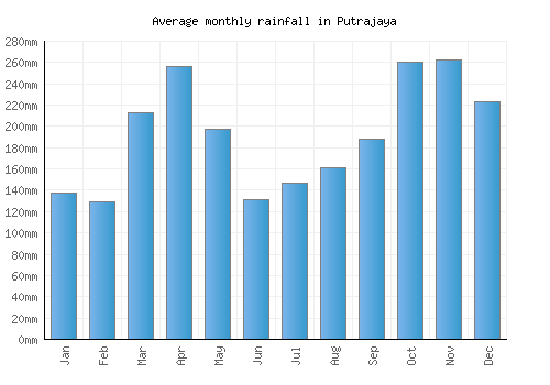 Putrajaya monthly rainfall chart (mm)