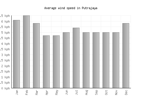 Putrajaya average winspeed by month (km/h)
