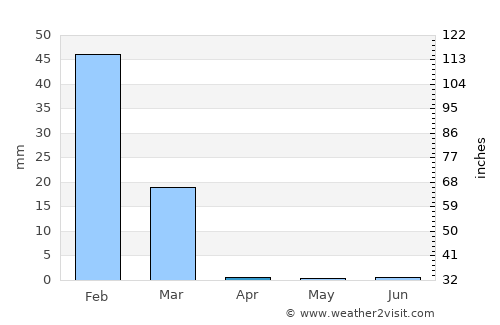 Putre average rain in April