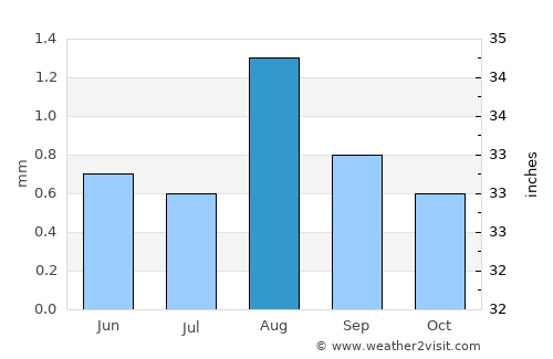 Putre average rain in August