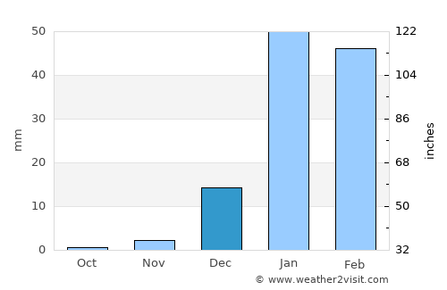 Putre average rain in December