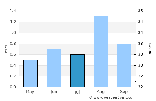 Putre average rain in July