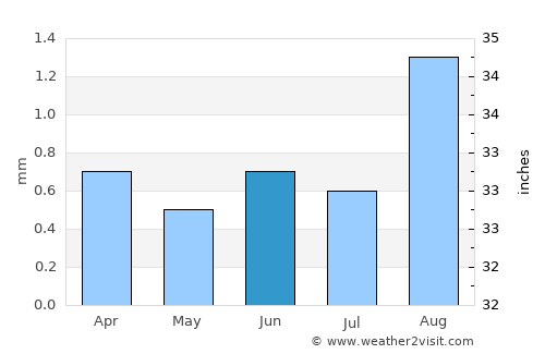 Putre average rain in June