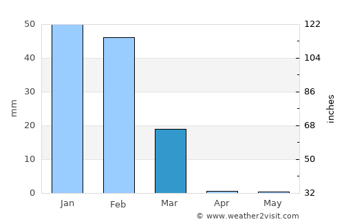 Putre average rain in March