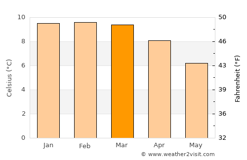 Putre average temperature in March