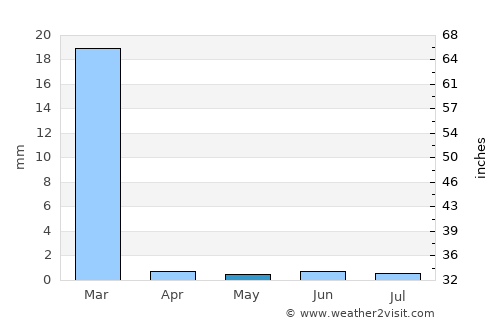 Putre average rain in May