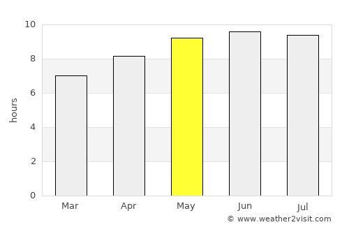 Putre average rain in May