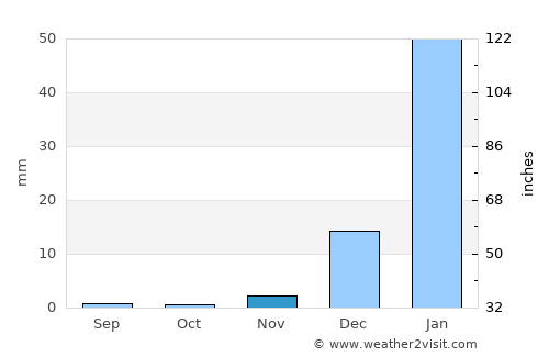 Putre average rain in November