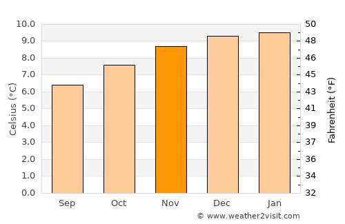 Putre average temperature in November