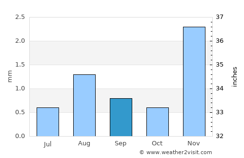 Putre average rain in September