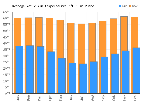 Putre average minimum / maximum temperatures (Fahrenheit)