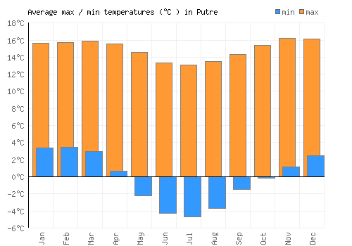 Putre average minimum / maximum temperatures (Celsius)