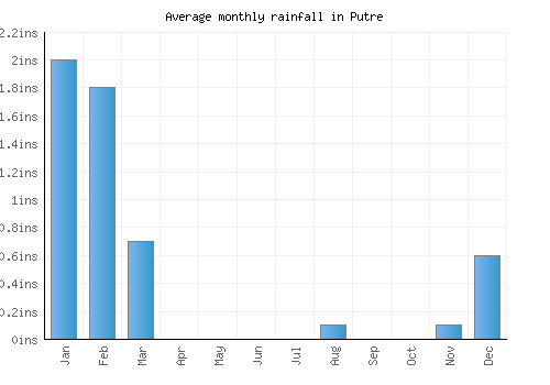 Putre monthly rainfall chart (inches)