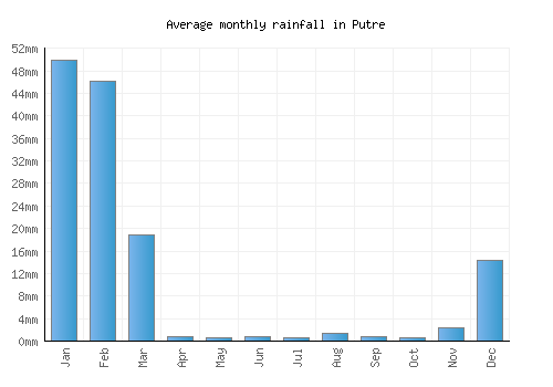 Putre monthly rainfall chart (mm)
