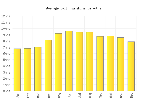Putre average daily sunshine chart