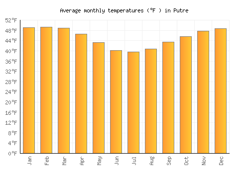 Putre average temperature chart (Fahrenheit)
