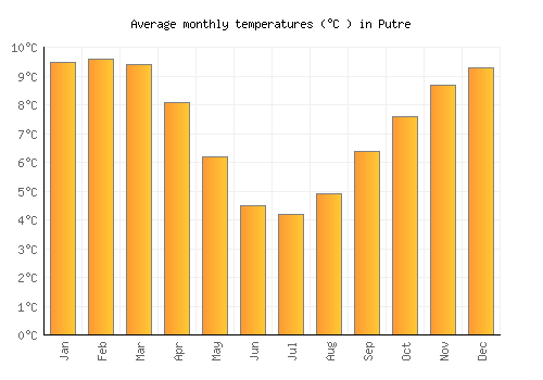 Putre average temperature chart (Celsius)