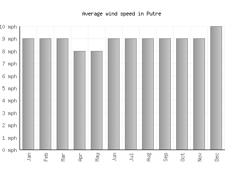 Putre average winspeed by month (mph)